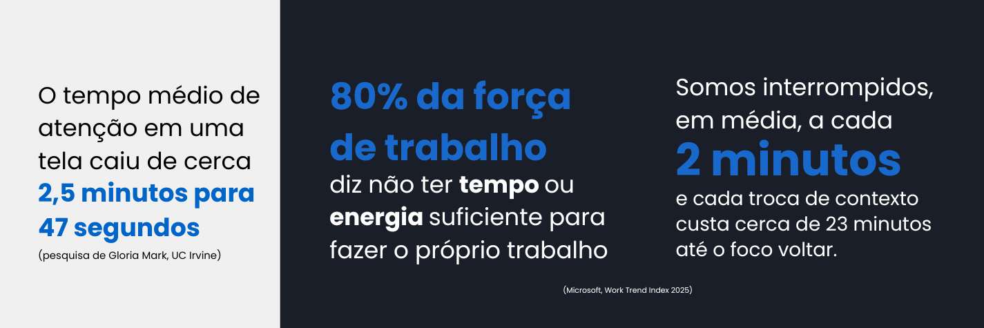 Dados sobre atenção e produtividade