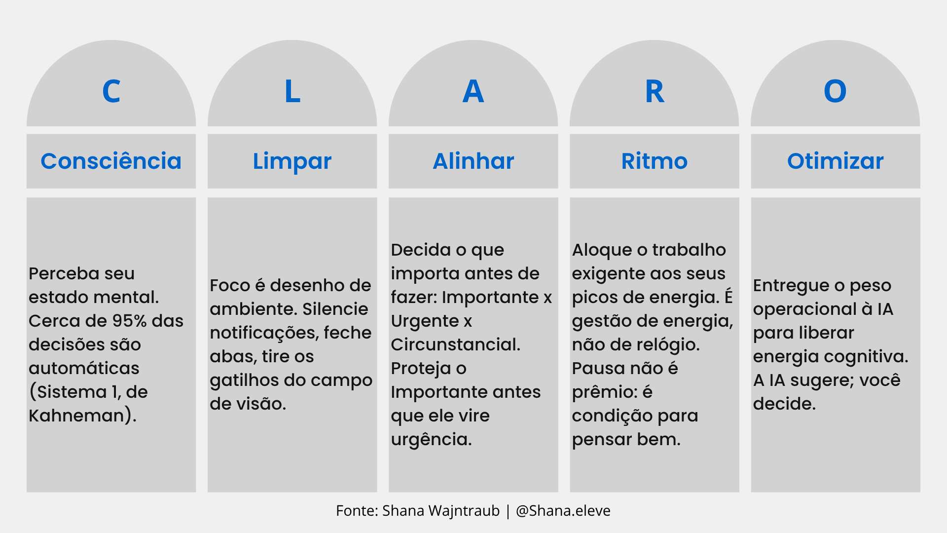 Método C.L.A.R.O. - Consciência, Limpar, Alinhar, Ritmo, Otimizar